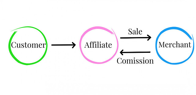 Image shows a figure of detailing how affiliate marketing works