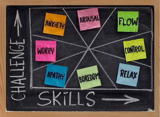 Image shows a graph with "challenge" on the y-axis and "skills" on the x-axis